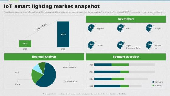 IoT Smart Lighting Market Snapshot