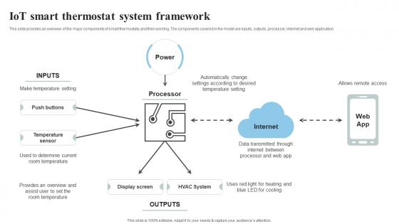 IoT Smart Thermostat System Framework IoT Thermostats To Control HVAC System IoT SS