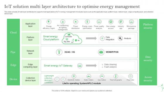 IoT Solution Multi Layer Architecture To Optimise Energy IoT Energy Management Solutions IoT SS