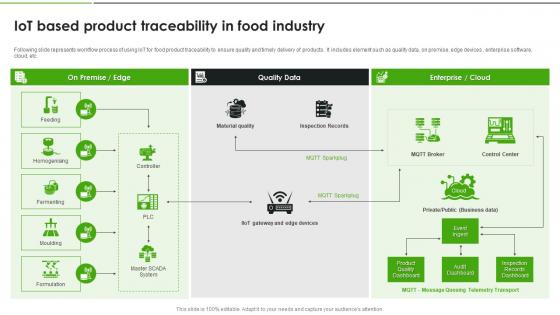 IoT Solutions For Transforming Food IoT Based Product Traceability In Food Industry IoT SS