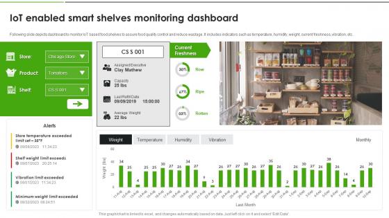 IoT Solutions For Transforming Food IoT Enabled Smart Shelves Monitoring Dashboard IoT SS