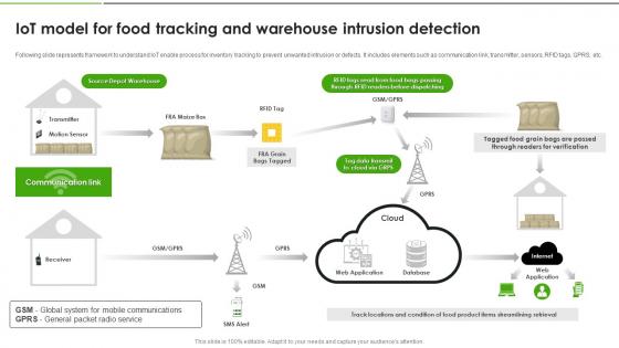 IoT Solutions For Transforming Food IoT Model For Food Tracking And Warehouse Intrusion IoT SS