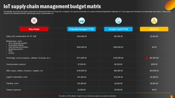IoT Supply Chain Management Budget Matrix