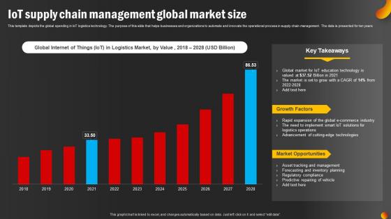 IoT Supply Chain Management Global Market Size