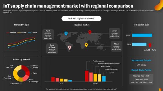 IoT Supply Chain Management Market With Regional Comparison