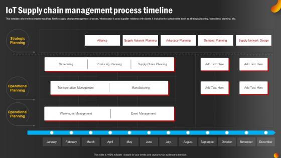 IoT Supply Chain Management Process Timeline