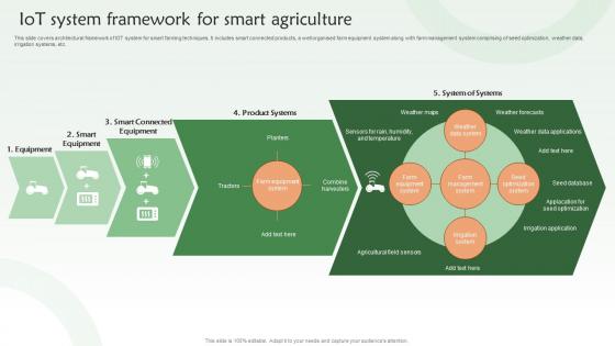 IOT System Framework For Smart Agriculture
