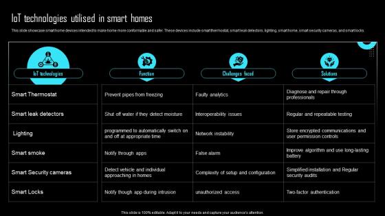 IoT Technologies Utilised In Smart Homes Effective IoT Device Management IOT SS