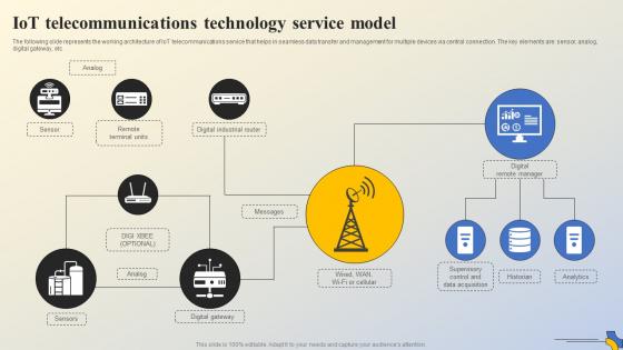 IoT Telecommunications Technology Service Model