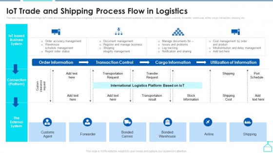 Iot Trade And Shipping Process Flow In Logistics Enabling Smart Shipping And Logistics Through Iot