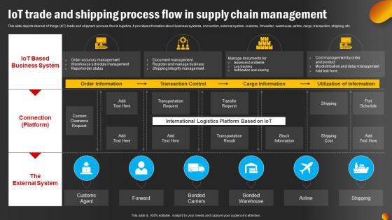 IoT Trade And Shipping Process Flow In Supply Chain Management