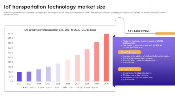 IOT Transportation Technology Market Size