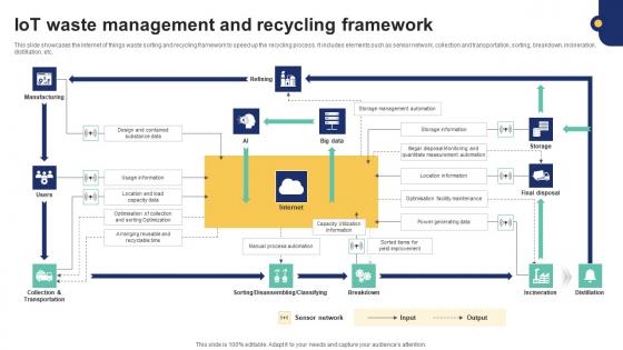 IoT Waste Management And Recycling Framework IoT Driven Waste Management Reducing IoT SS V