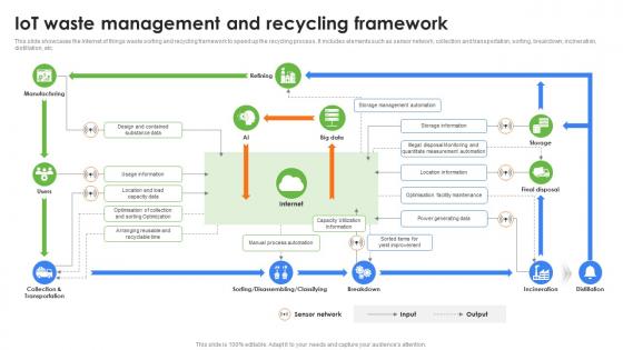 IoT Waste Management And Recycling Framework Role Of IoT In Enhancing Waste IoT SS