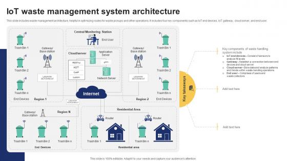 IoT Waste Management System Architecture IoT Driven Waste Management Reducing IoT SS V