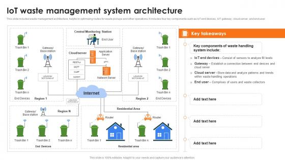 IoT Waste Management System Architecture Role Of IoT In Enhancing Waste IoT SS