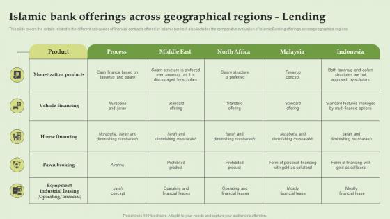 Islamic Bank Offerings Across Geographical Everything About Islamic Banking Fin SS V