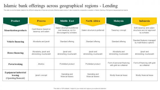 Islamic Bank Offerings Across Geographical Interest Free Banking Fin SS V