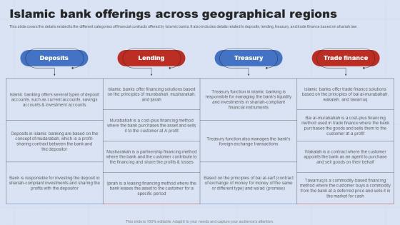 Islamic Bank Offerings Across Geographical Regions A Complete Understanding Of Islamic Fin SS V