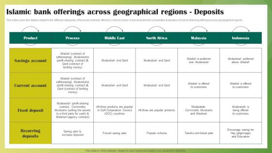 Islamic Bank Offerings Across Geographical Regions Deposits Ethical Banking Fin SS V