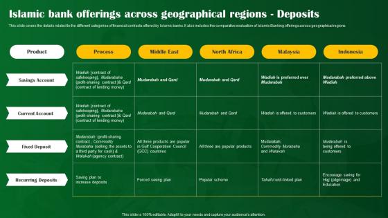 Islamic Bank Offerings Across Geographical Regions Deposits Shariah Compliant Banking Fin SS V