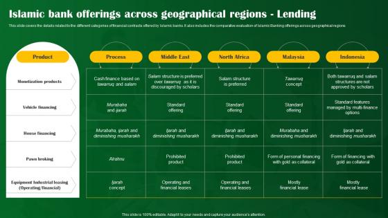 Islamic Bank Offerings Across Geographical Regions Lending Shariah Compliant Banking Fin SS V