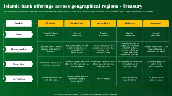Islamic Bank Offerings Across Geographical Regions Treasury Shariah Compliant Banking Fin SS V