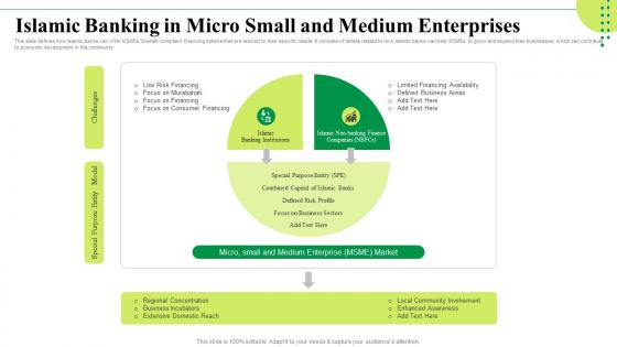 Islamic Banking In Micro Small And Medium Enterprises Islamic Banking Market Trends Fin SS