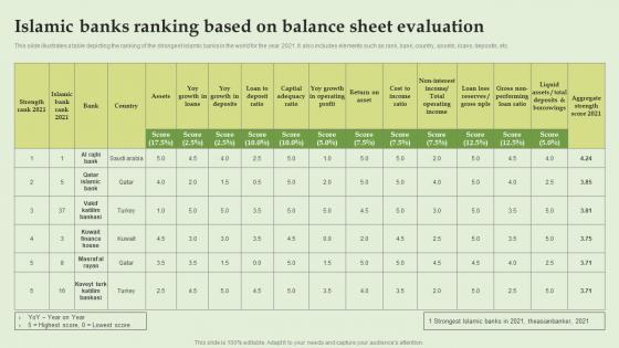 Islamic Banks Ranking Based On Balance Sheet Evaluation Everything About Islamic Banking Fin SS V