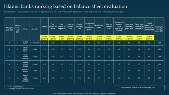 Islamic Banks Ranking Based On Balance Sheet Evaluation Profit And Loss Sharing Pls Banking Fin SS V