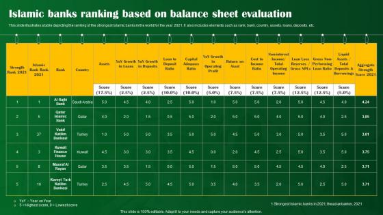 Islamic Banks Ranking Based On Balance Sheet Evaluation Shariah Compliant Banking Fin SS V