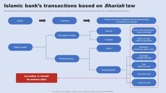 Islamic Banks Transactions Based On Shariah A Complete Understanding Of Islamic Banking Fin SS V