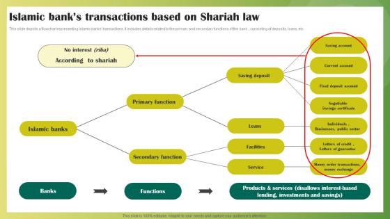 Islamic Banks Transactions Based On Shariah Law Ethical Banking Fin SS V