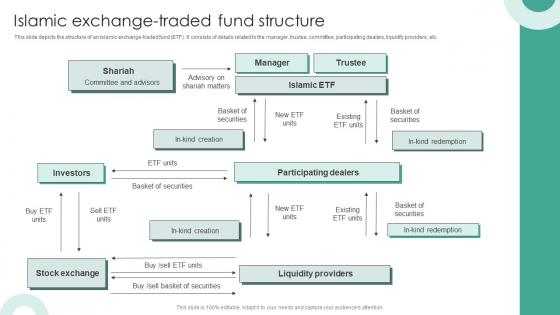 Islamic Exchange Traded Fund Structure Structure Of Islamic Financial System Fin SS