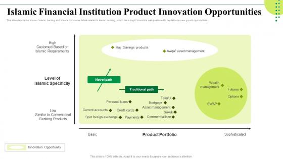 Islamic Financial Institution Product Innovation Opportunities Islamic Banking Market Trends Fin SS