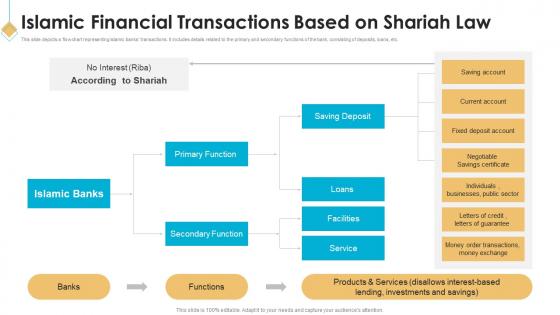 Islamic Financial Transactions Based On Shariah Law Introduction To Islamic Banking Fin SS