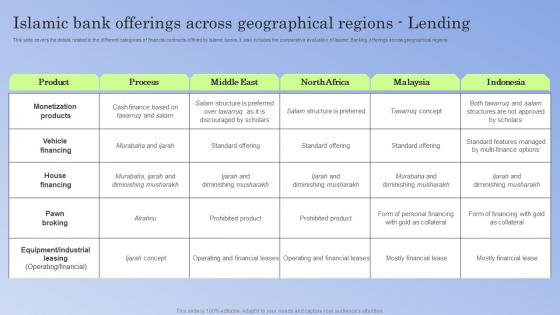 Islamic Offerings Geographical Regions Lending Guide To Islamic Banking Fin SS V