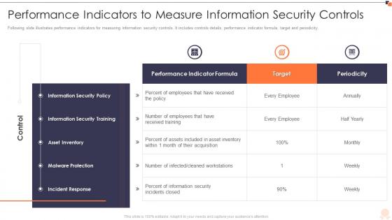 Iso 27001 performance indicators to measure information security controls ppt slides