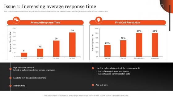 Issue 1 Increasing Average Response Time Plan Optimizing After Sales Services