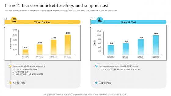 Issue 2 Increase In Ticket Backlogs And Support Cost Performance Improvement Plan For Efficient Customer