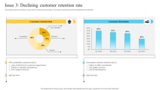 Issue 3 Declining Customer Retention Rate Performance Improvement Plan For Efficient Customer Service