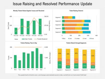 Issue raising and resolved performance update