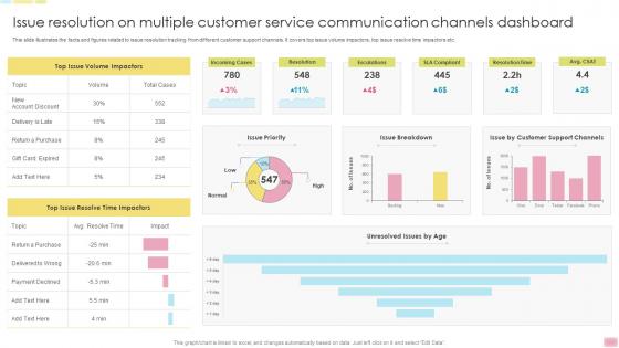 Issue Resolution On Multiple Customer Service Communication Channels Dashboard