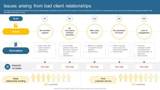 Issues Arising From Bad Client Relationships Leveraging Effective CRM Tool In Real Estate Company