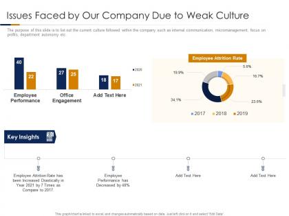 Issues faced by our company due to weak culture building high performance company culture