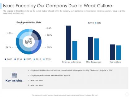 Issues faced by our company due to weak culture leaders guide to corporate culture ppt guidelines