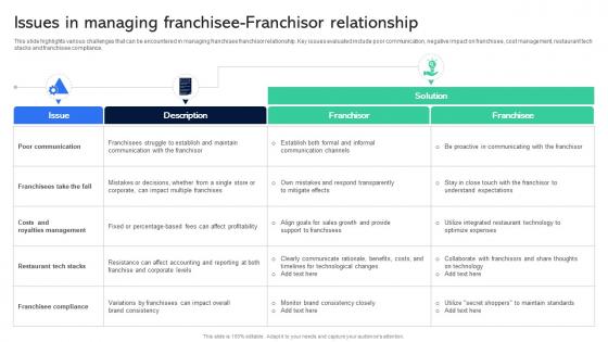 Issues In Managing Franchisee Franchisor Guide For Establishing Franchise Business