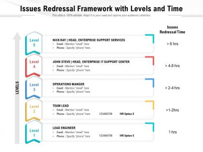 Issues redressal framework with levels and time
