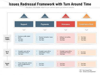 Issues redressal framework with turn around time