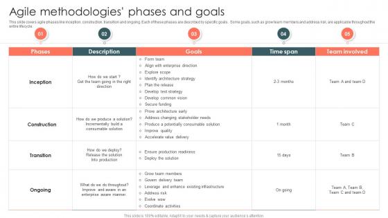 It Agile Methodology Agile Methodologies Phases And Goals Ppt Slides Outline